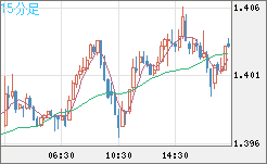 米ドル/豪ドルチャート（USD/AUD、逆転通貨ペア）15分足