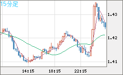 米ドル/豪ドルチャート（USD/AUD、逆転通貨ペア）15分足