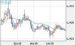 米ドル/豪ドルチャート（USD/AUD、逆転通貨ペア）15分足
