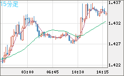 米ドル/豪ドルチャート（USD/AUD、逆転通貨ペア）15分足