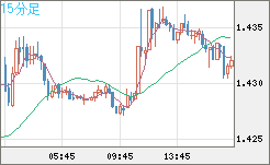 米ドル/豪ドルチャート（USD/AUD、逆転通貨ペア）15分足