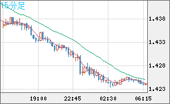 米ドル/豪ドルチャート（USD/AUD、逆転通貨ペア）15分足