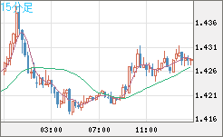 米ドル/豪ドルチャート（USD/AUD、逆転通貨ペア）15分足