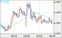 米ドル/豪ドルチャート（USD/AUD、逆転通貨ペア）15分足