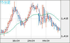 米ドル/豪ドルチャート（USD/AUD、逆転通貨ペア）15分足