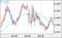 米ドル/豪ドルチャート（USD/AUD、逆転通貨ペア）15分足