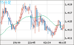 米ドル/豪ドルチャート（USD/AUD、逆転通貨ペア）15分足