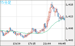 米ドル/豪ドルチャート（USD/AUD、逆転通貨ペア）15分足
