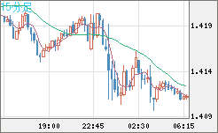米ドル/豪ドルチャート（USD/AUD、逆転通貨ペア）15分足