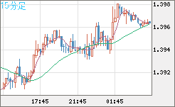 米ドル/豪ドルチャート（USD/AUD、逆転通貨ペア）15分足
