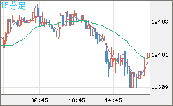 米ドル/豪ドルチャート（USD/AUD、逆転通貨ペア）15分足