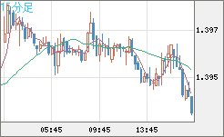 米ドル/豪ドルチャート（USD/AUD、逆転通貨ペア）15分足