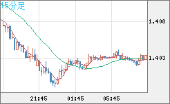 米ドル/豪ドルチャート（USD/AUD、逆転通貨ペア）15分足