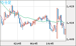 米ドル/豪ドルチャート（USD/AUD、逆転通貨ペア）15分足