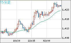 米ドル/豪ドルチャート（USD/AUD、逆転通貨ペア）15分足