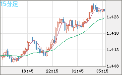 米ドル/豪ドルチャート（USD/AUD、逆転通貨ペア）15分足