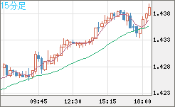 米ドル/豪ドルチャート（USD/AUD、逆転通貨ペア）15分足