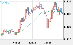 米ドル/豪ドルチャート（USD/AUD、逆転通貨ペア）15分足