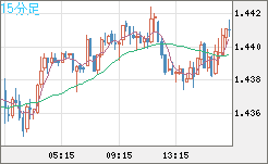 米ドル/豪ドルチャート（USD/AUD、逆転通貨ペア）15分足