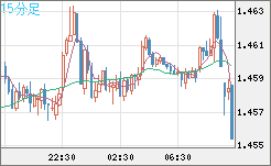 米ドル/豪ドルチャート（USD/AUD、逆転通貨ペア）15分足