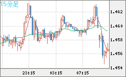 米ドル/豪ドルチャート（USD/AUD、逆転通貨ペア）15分足