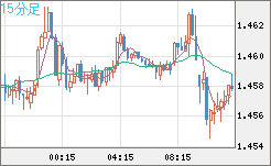 米ドル/豪ドルチャート（USD/AUD、逆転通貨ペア）15分足