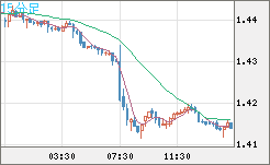 米ドル/豪ドルチャート（USD/AUD、逆転通貨ペア）15分足
