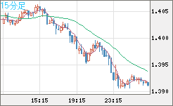 米ドル/豪ドルチャート（USD/AUD、逆転通貨ペア）15分足
