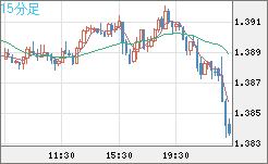米ドル/豪ドルチャート（USD/AUD、逆転通貨ペア）15分足