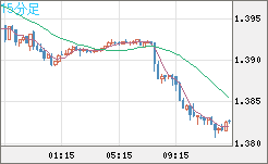 米ドル/豪ドルチャート（USD/AUD、逆転通貨ペア）15分足