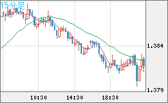 米ドル/豪ドルチャート（USD/AUD、逆転通貨ペア）15分足