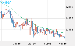 米ドル/豪ドルチャート（USD/AUD、逆転通貨ペア）15分足