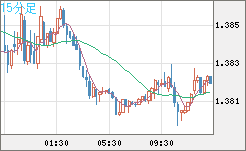 米ドル/豪ドルチャート（USD/AUD、逆転通貨ペア）15分足