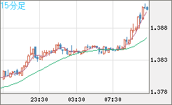 米ドル/豪ドルチャート（USD/AUD、逆転通貨ペア）15分足