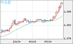 米ドル/豪ドルチャート（USD/AUD、逆転通貨ペア）15分足