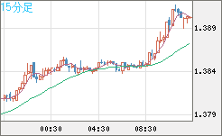 米ドル/豪ドルチャート（USD/AUD、逆転通貨ペア）15分足