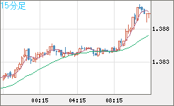 米ドル/豪ドルチャート（USD/AUD、逆転通貨ペア）15分足