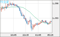 米ドル/豪ドルチャート（USD/AUD、逆転通貨ペア）15分足