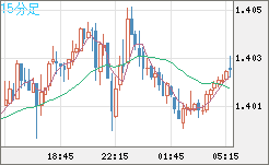 米ドル/豪ドルチャート（USD/AUD、逆転通貨ペア）15分足