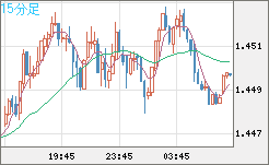 米ドル/豪ドルチャート（USD/AUD、逆転通貨ペア）15分足