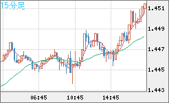 米ドル/豪ドルチャート（USD/AUD、逆転通貨ペア）15分足