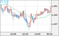 米ドル/豪ドルチャート（USD/AUD、逆転通貨ペア）15分足