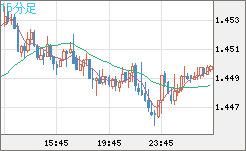 米ドル/豪ドルチャート（USD/AUD、逆転通貨ペア）15分足