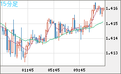 米ドル/豪ドルチャート（USD/AUD、逆転通貨ペア）15分足