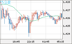 米ドル/豪ドルチャート（USD/AUD、逆転通貨ペア）15分足