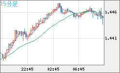 米ドル/豪ドルチャート（USD/AUD、逆転通貨ペア）15分足