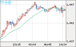 米ドル/豪ドルチャート（USD/AUD、逆転通貨ペア）15分足