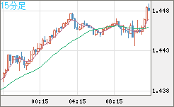 米ドル/豪ドルチャート（USD/AUD、逆転通貨ペア）15分足