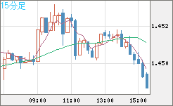 米ドル/豪ドルチャート（USD/AUD、逆転通貨ペア）15分足