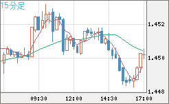 米ドル/豪ドルチャート（USD/AUD、逆転通貨ペア）15分足